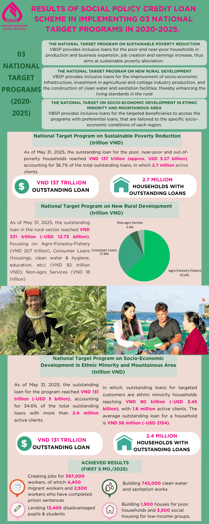 Results of Social Policy Credit Loan Scheme in implementing 03 National Target Programs (2020-2025)