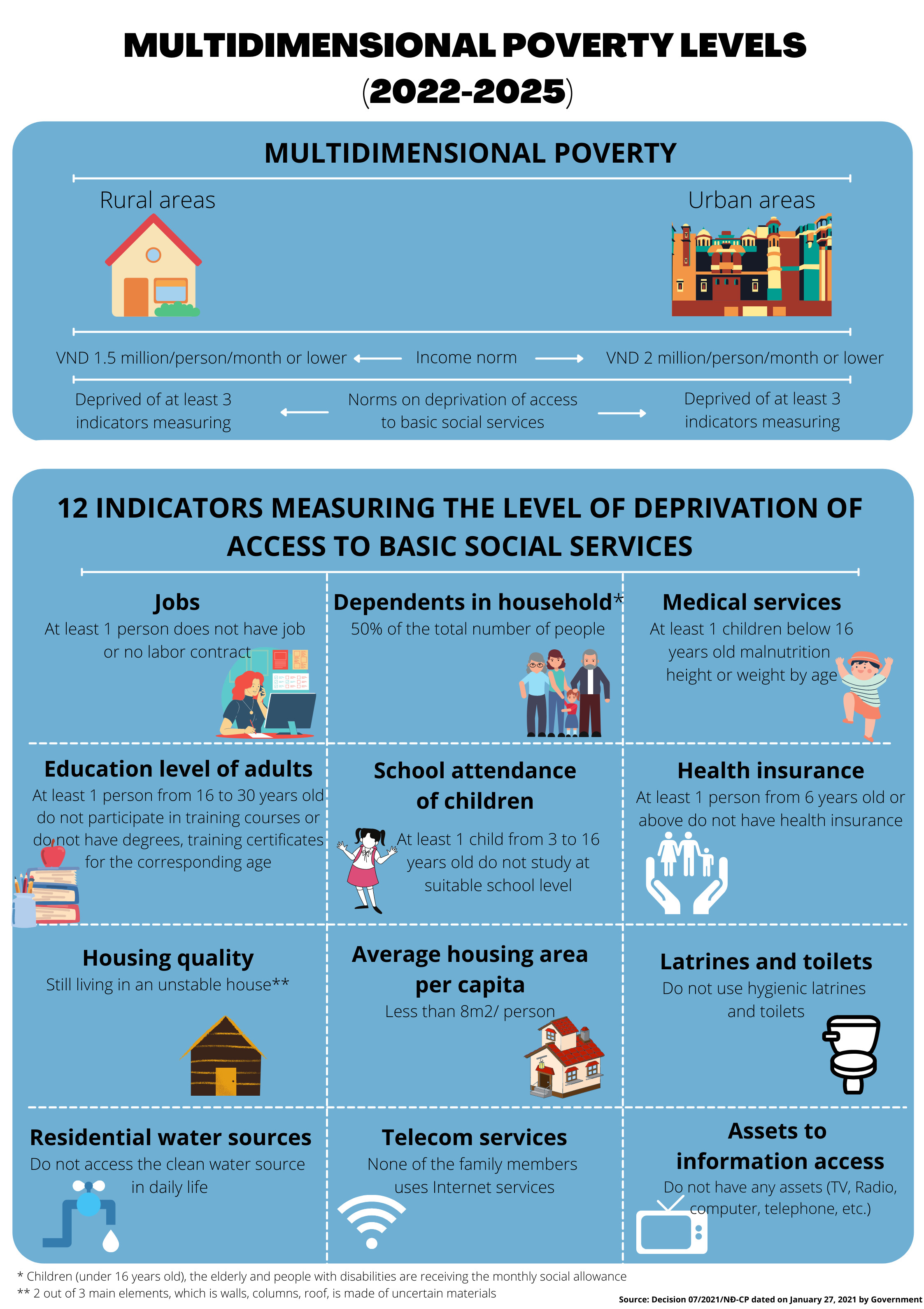 Promulgating multidimensional poverty levels applicable during 20222025